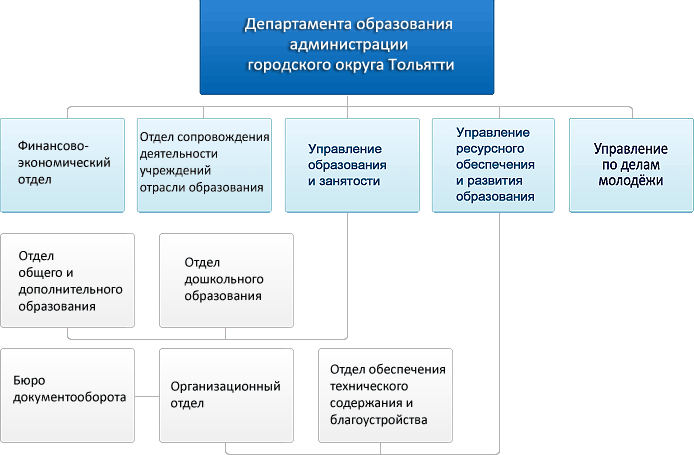 Структура департамента образования администрации городского округа Тольятти